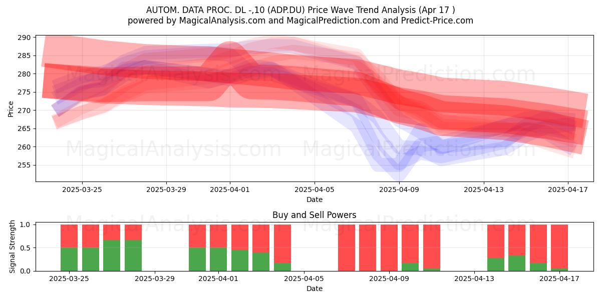  AUTOM. DATA PROC. DL -,10 (ADP.DU) Support and Resistance area (17 Apr) 
