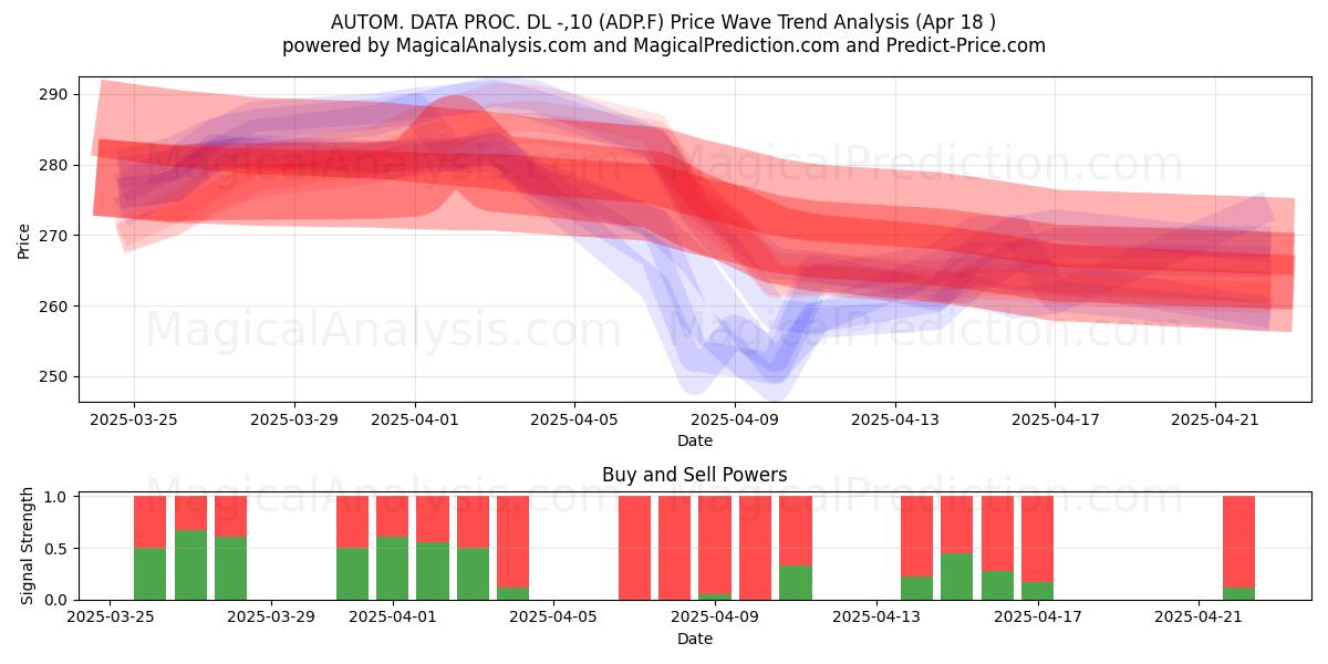  AUTOM. DATA PROC. DL -,10 (ADP.F) Support and Resistance area (18 Apr) 