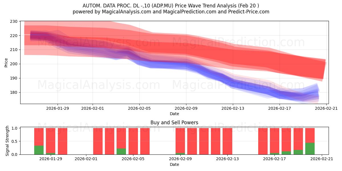  AUTOM. DATA PROC. DL -,10 (ADP.MU) Support and Resistance area (19 Feb) 