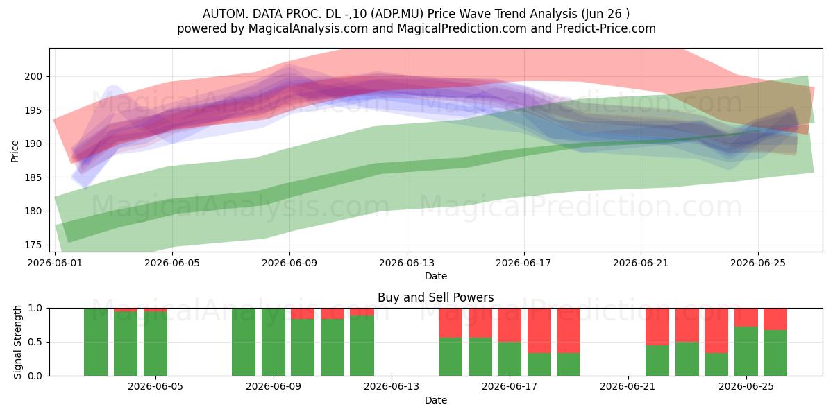  AUTOM. DATA PROC. DL -,10 (ADP.MU) Support and Resistance area (25 Jun) 