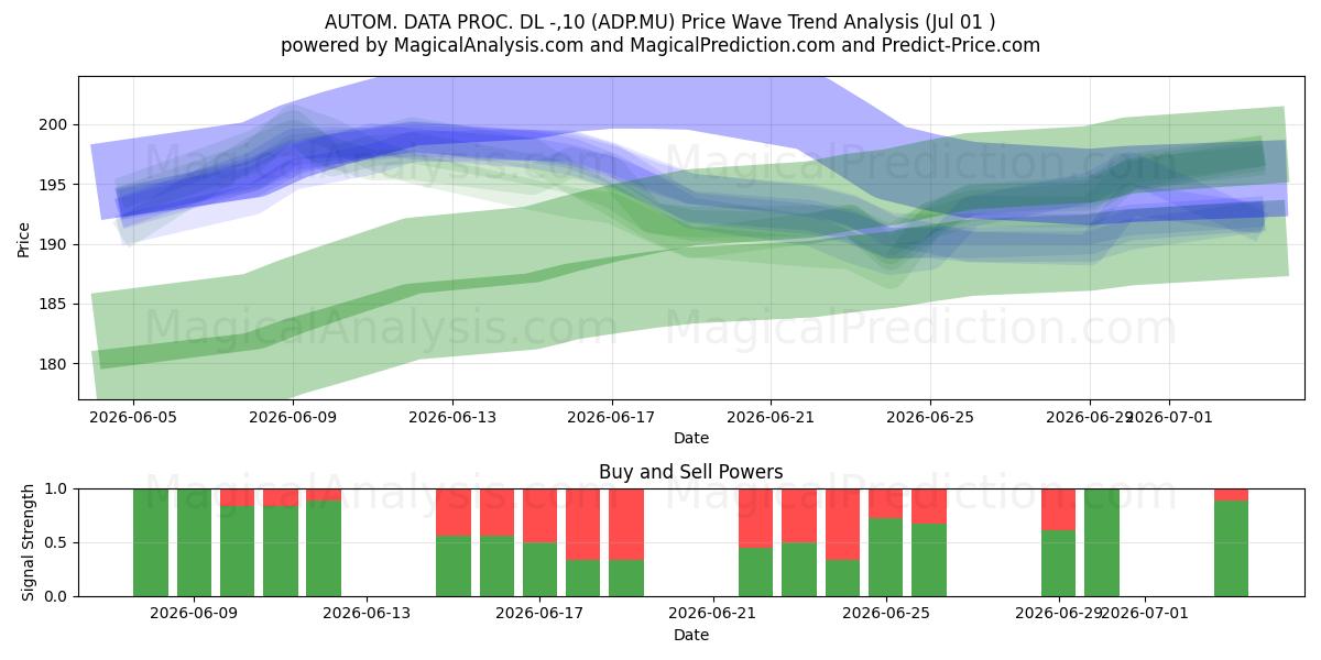  AUTOM. DATA PROC. DL -,10 (ADP.MU) Support and Resistance area (30 Jun) 