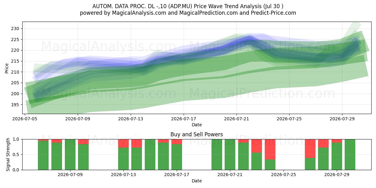  AUTOM. DATA PROC. DL -,10 (ADP.MU) Support and Resistance area (29 Jul) 