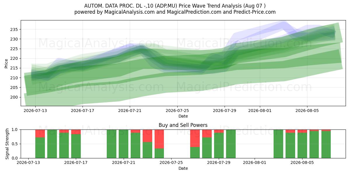  AUTOM. DATA PROC. DL -,10 (ADP.MU) Support and Resistance area (06 Aug) 
