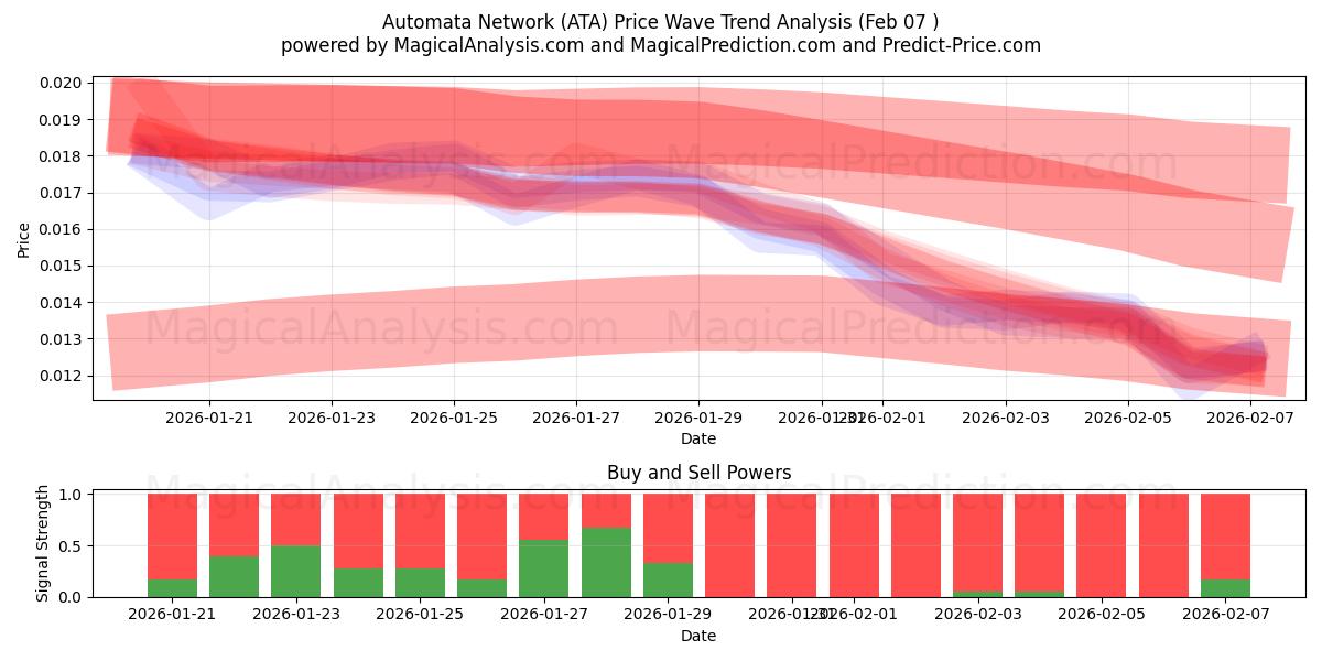  Réseau d'automates (ATA) Support and Resistance area (06 Feb) 