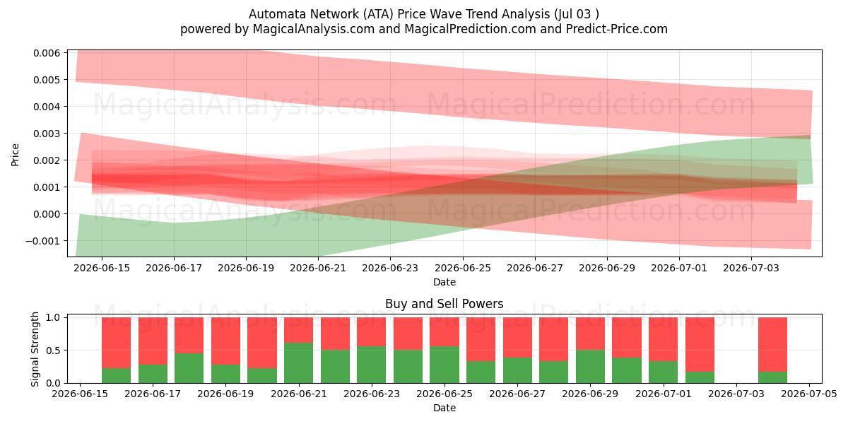  Red de autómatas (ATA) Support and Resistance area (02 Jul) 
