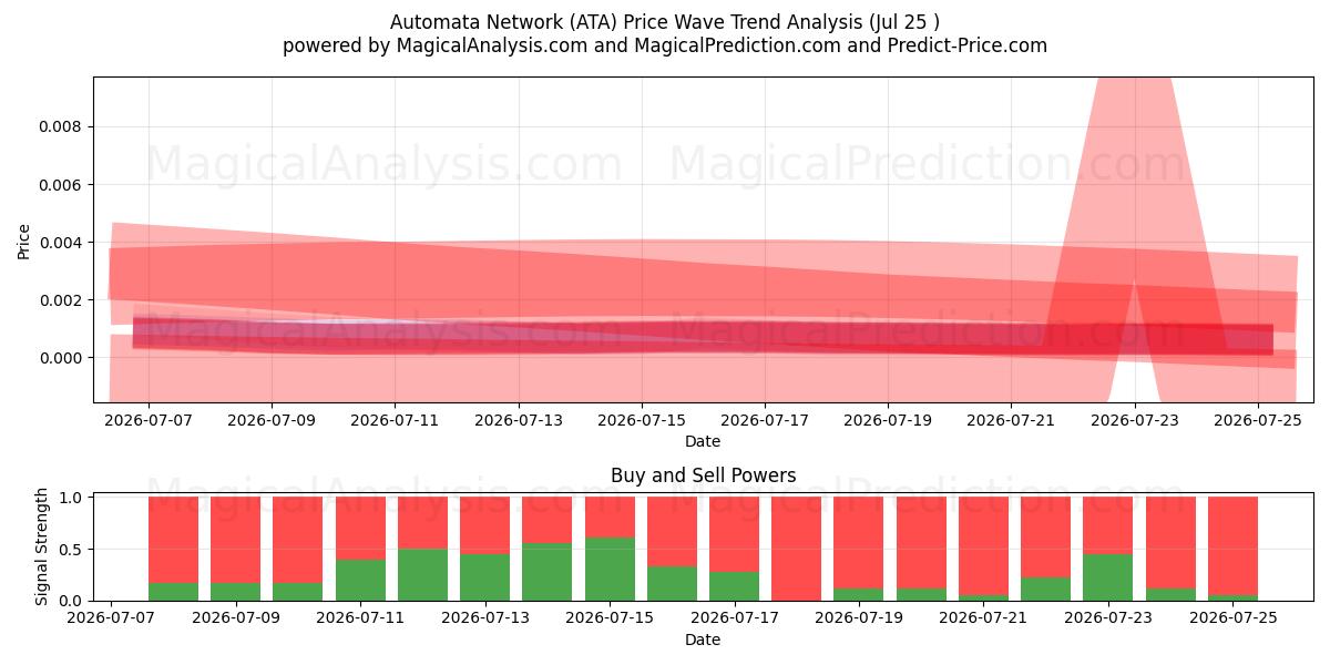  Automatisk nettverk (ATA) Support and Resistance area (24 Jul) 