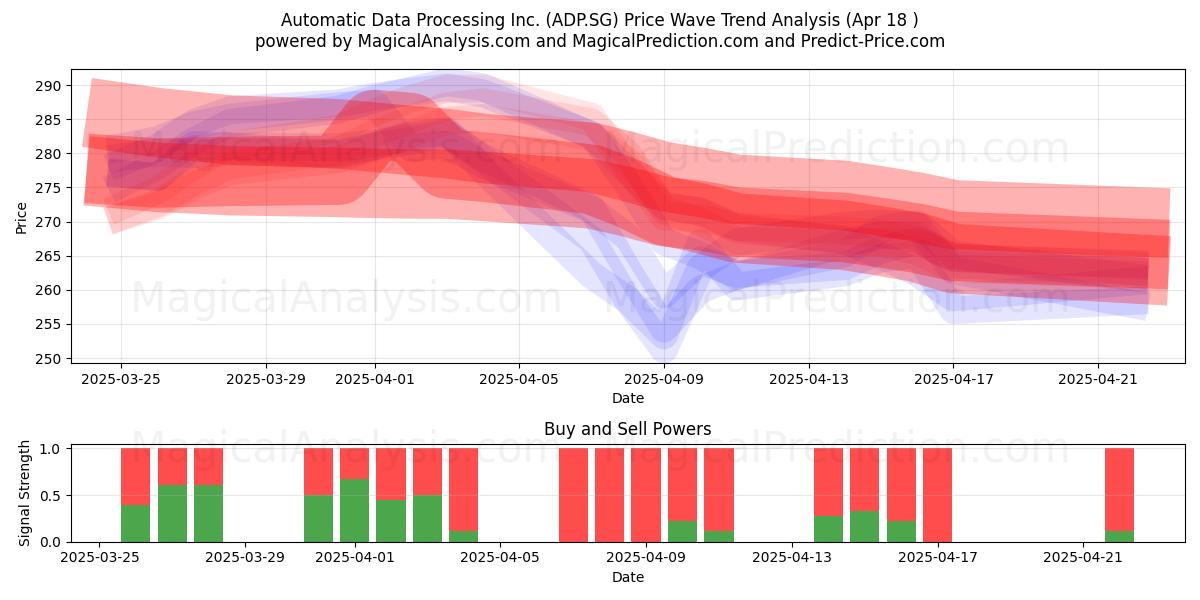  Automatic Data Processing Inc. (ADP.SG) Support and Resistance area (18 Apr) 