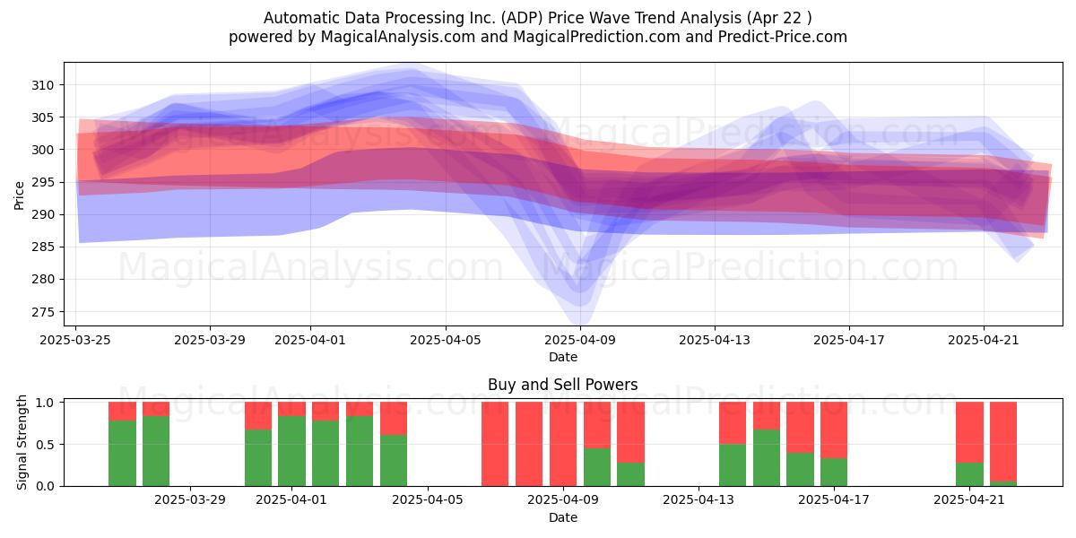  Automatic Data Processing Inc. (ADP) Support and Resistance area (22 Apr) 