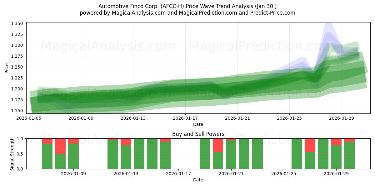  Automotive Finco Corp. (AFCC-H) Support and Resistance area (29 Jan) 
