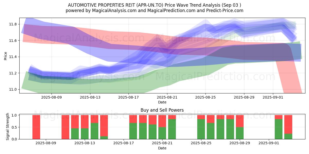  AUTOMOTIVE PROPERTIES REIT (APR-UN.TO) Support and Resistance area (02 Sep) 