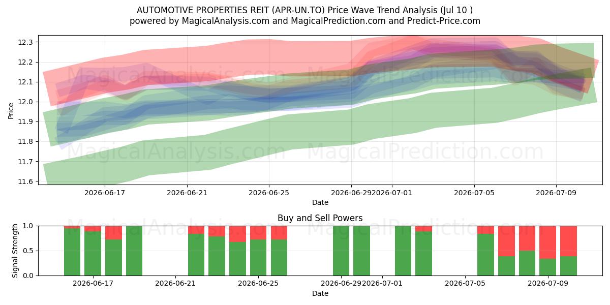  AUTOMOTIVE PROPERTIES REIT (APR-UN.TO) Support and Resistance area (09 Jul) 