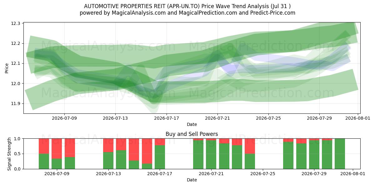  AUTOMOTIVE PROPERTIES REIT (APR-UN.TO) Support and Resistance area (30 Jul) 