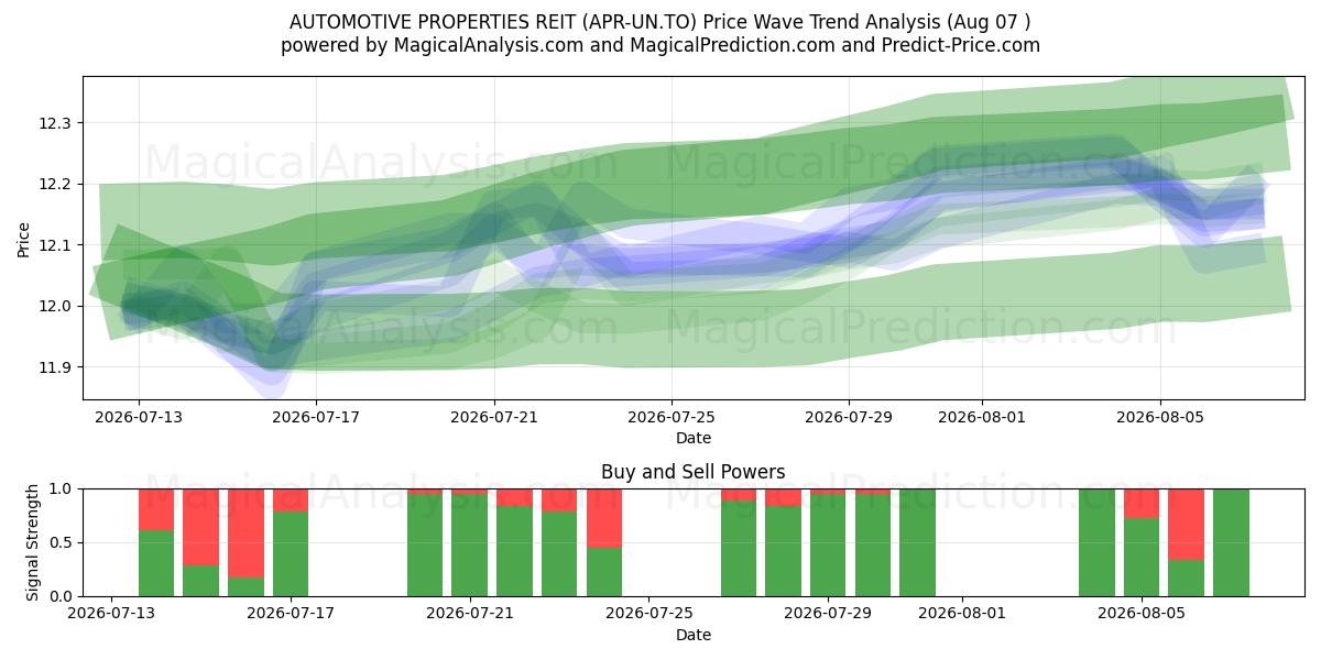 AUTOMOTIVE PROPERTIES REIT (APR-UN.TO) Support and Resistance area (06 Aug) 