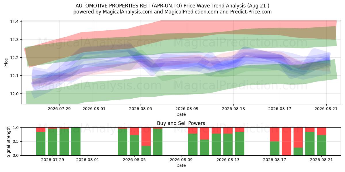  AUTOMOTIVE PROPERTIES REIT (APR-UN.TO) Support and Resistance area (20 Aug) 