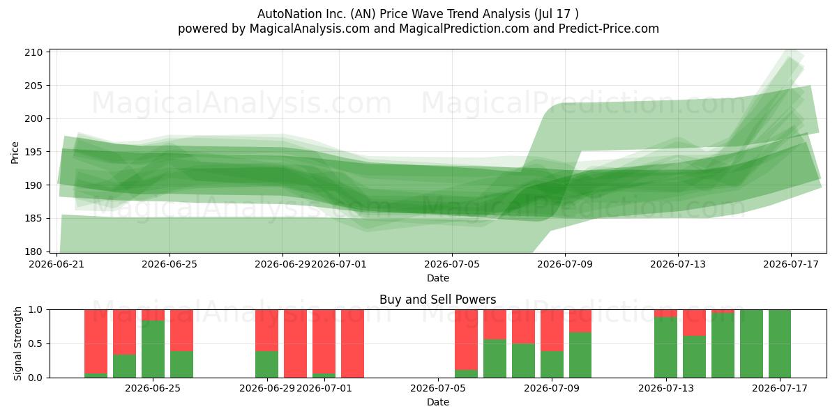  AutoNation Inc. (AN) Support and Resistance area (13 Jul) 