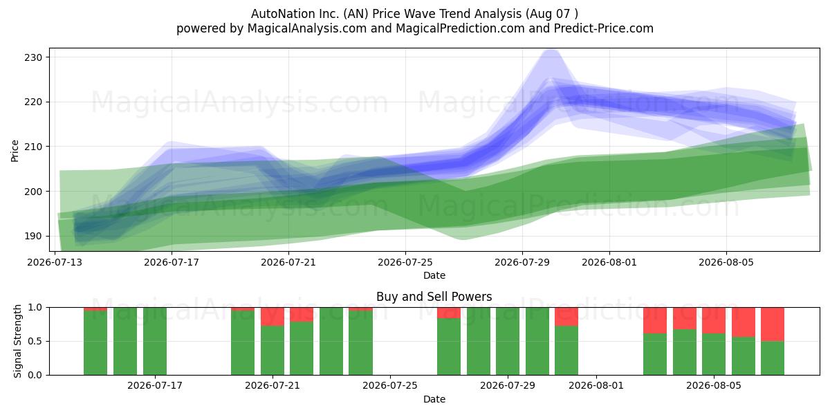  AutoNation Inc. (AN) Support and Resistance area (06 Aug) 