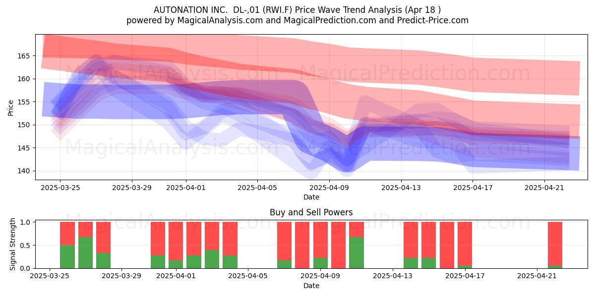  AUTONATION INC.  DL-,01 (RWI.F) Support and Resistance area (18 Apr) 