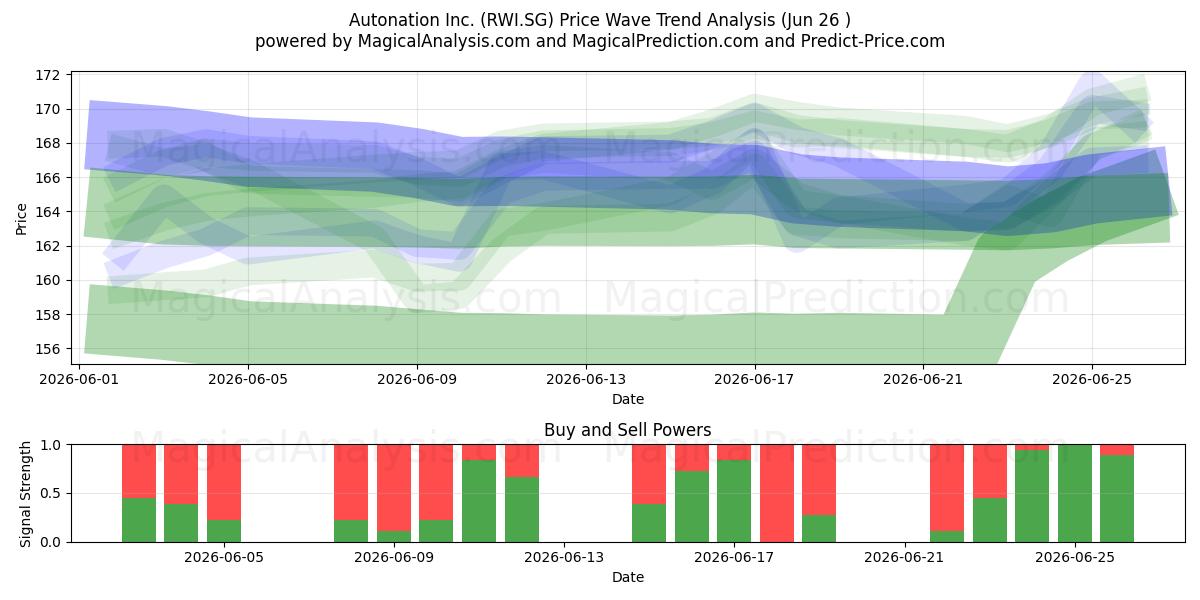  Autonation Inc. (RWI.SG) Support and Resistance area (25 Jun) 