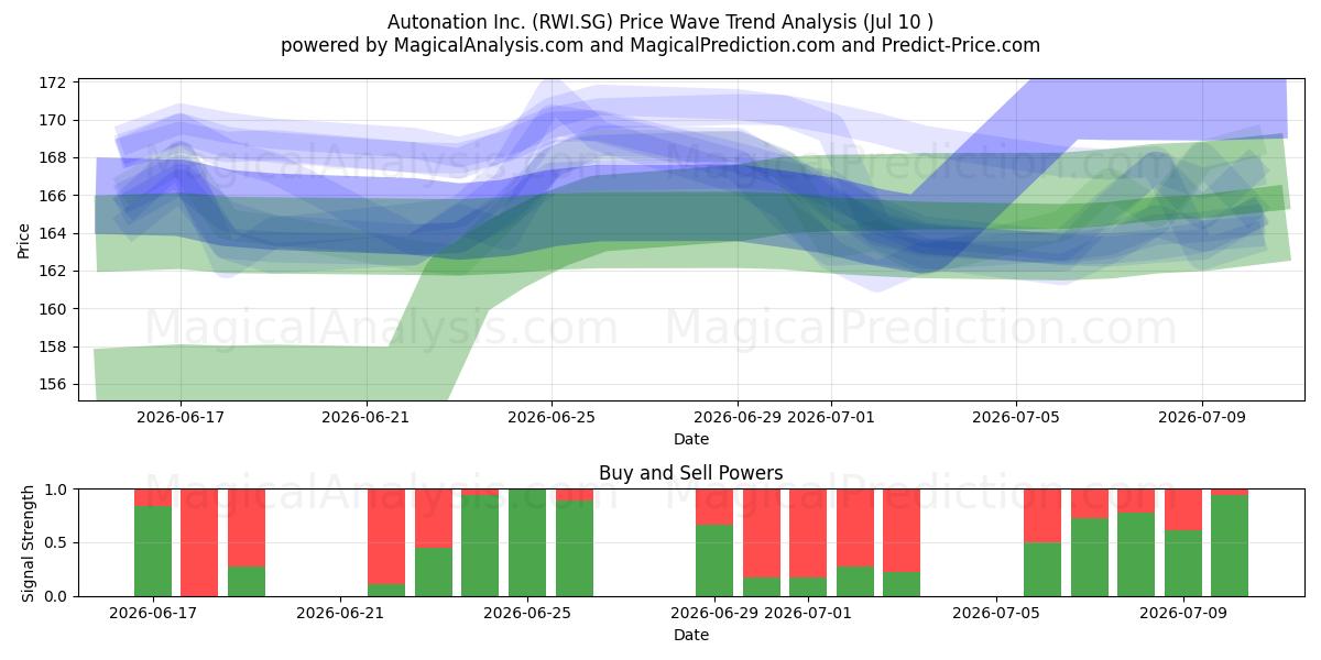 Autonation Inc. (RWI.SG) Support and Resistance area (09 Jul) 