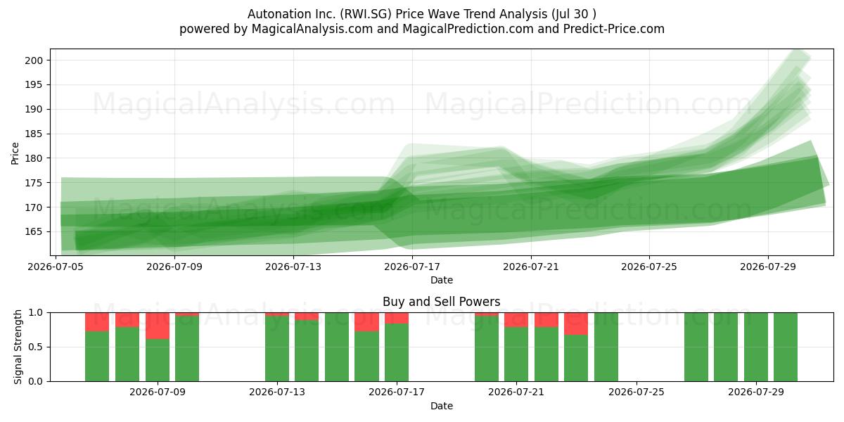  Autonation Inc. (RWI.SG) Support and Resistance area (29 Jul) 