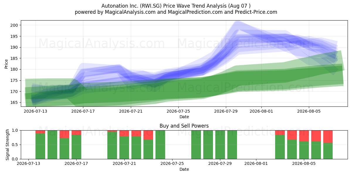  Autonation Inc. (RWI.SG) Support and Resistance area (06 Aug) 