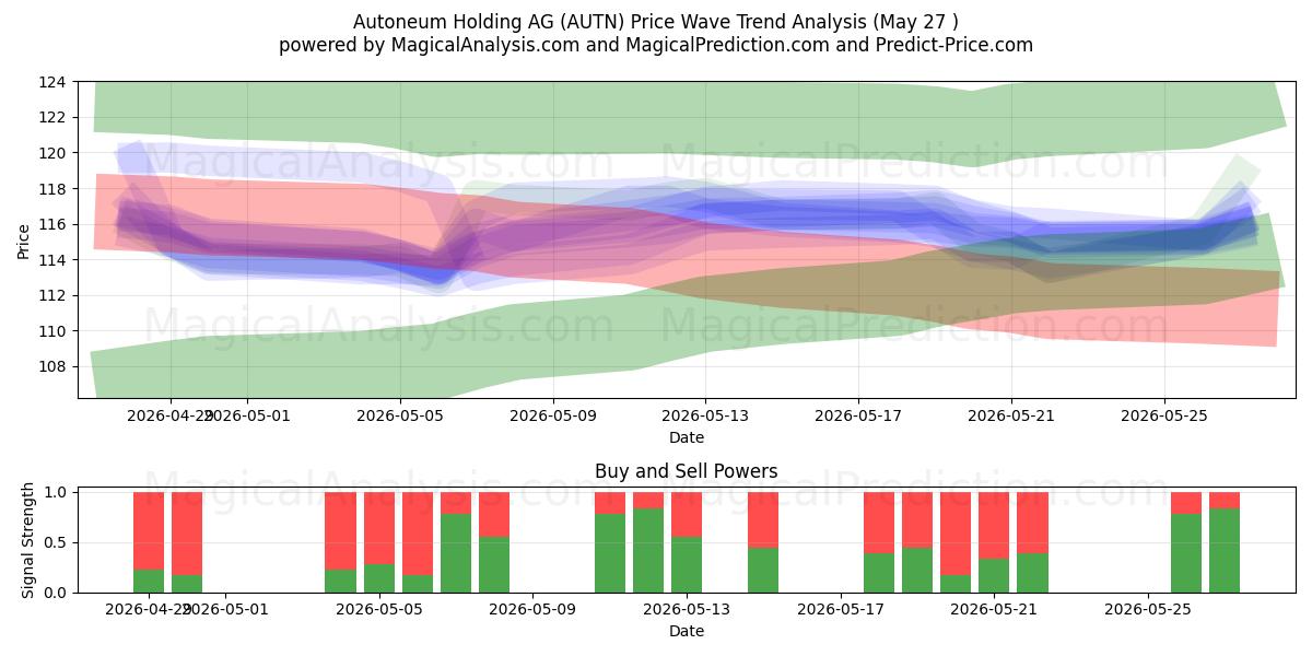  Autoneum Holding AG (AUTN) Support and Resistance area (26 May) 
