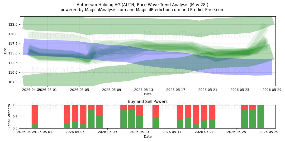  Autoneum Holding AG (AUTN) Support and Resistance area (27 May) 