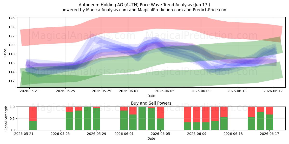  Autoneum Holding AG (AUTN) Support and Resistance area (15 Jun) 