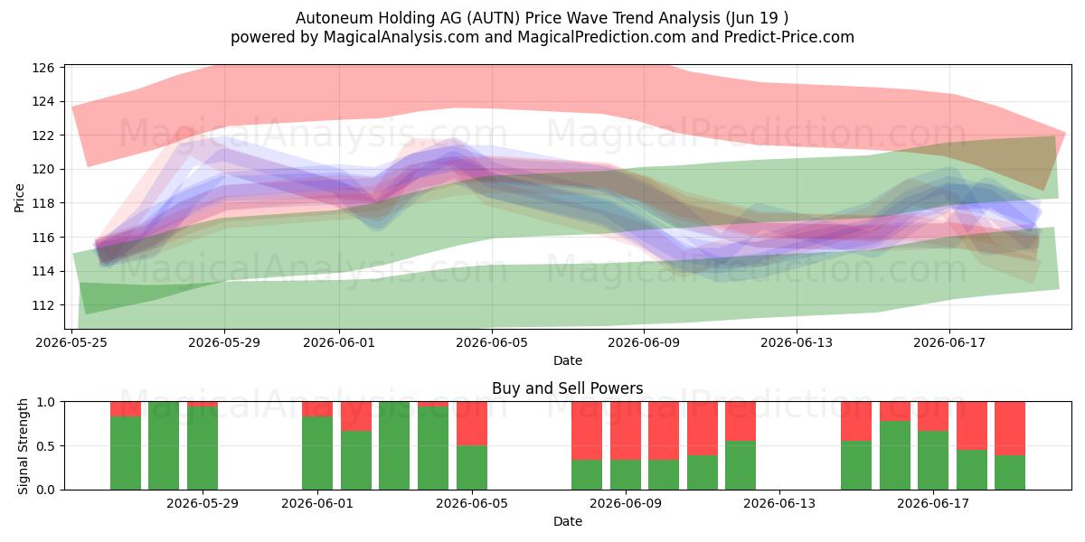  Autoneum Holding AG (AUTN) Support and Resistance area (17 Jun) 
