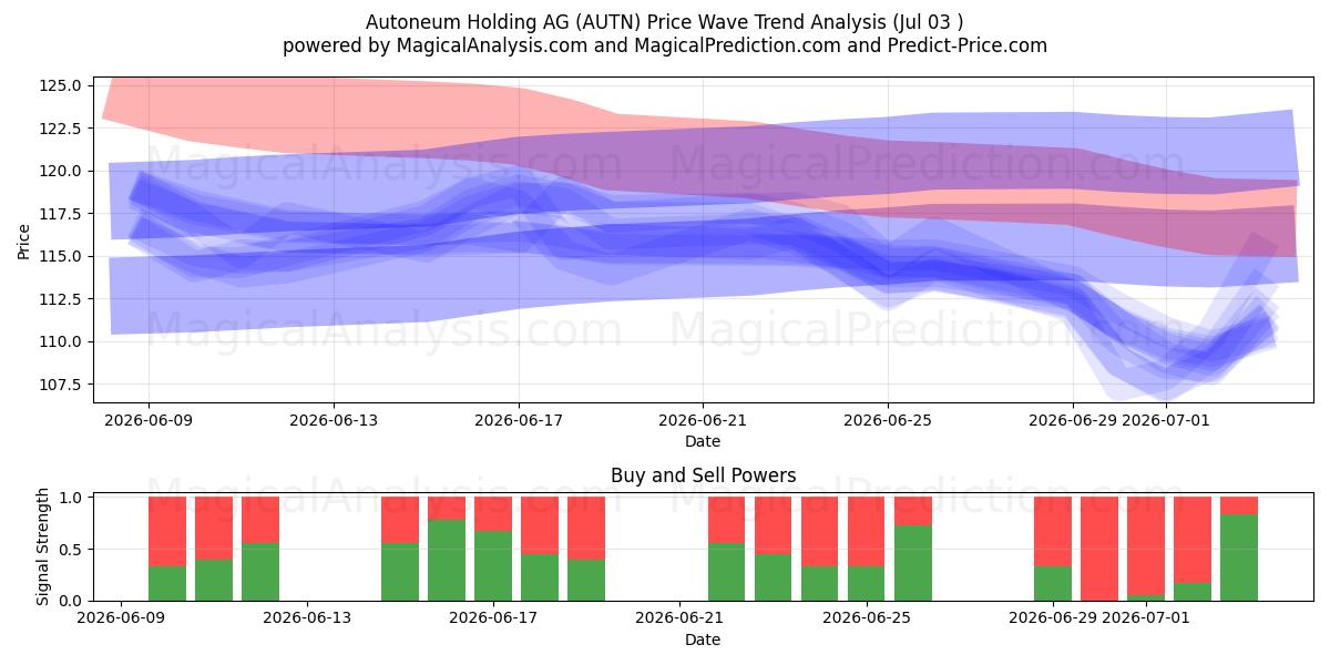  Autoneum Holding AG (AUTN) Support and Resistance area (02 Jul) 