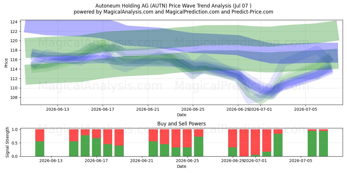  Autoneum Holding AG (AUTN) Support and Resistance area (06 Jul) 