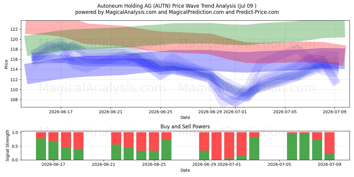  Autoneum Holding AG (AUTN) Support and Resistance area (08 Jul) 