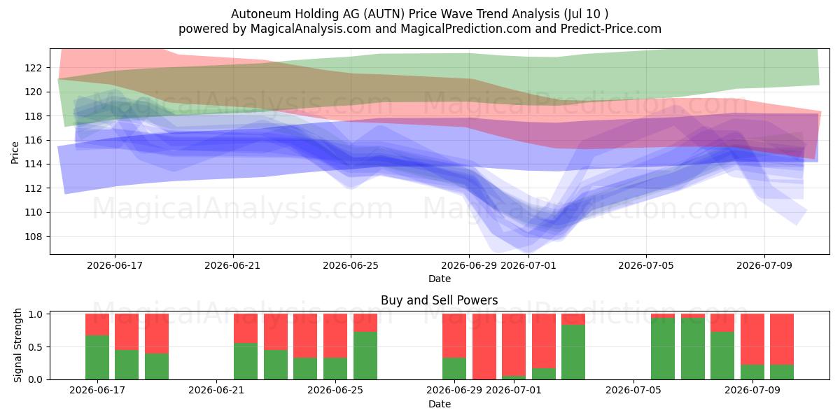  Autoneum Holding AG (AUTN) Support and Resistance area (09 Jul) 
