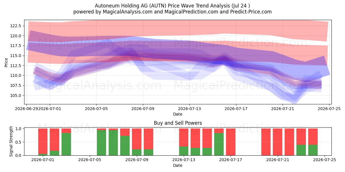  Autoneum Holding AG (AUTN) Support and Resistance area (23 Jul) 