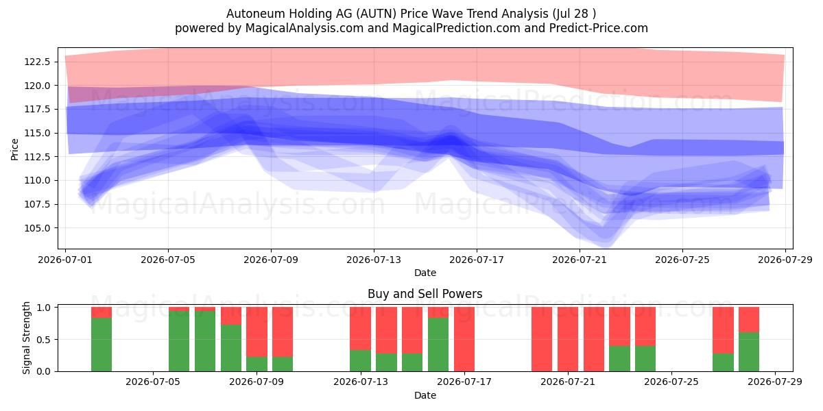  Autoneum Holding AG (AUTN) Support and Resistance area (27 Jul) 