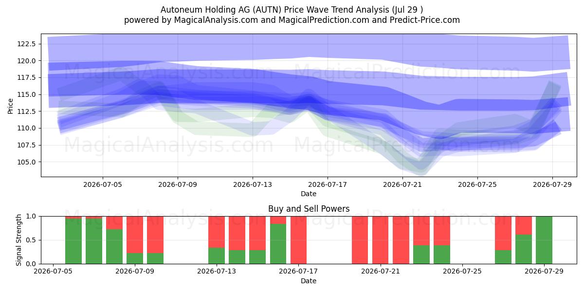  Autoneum Holding AG (AUTN) Support and Resistance area (28 Jul) 