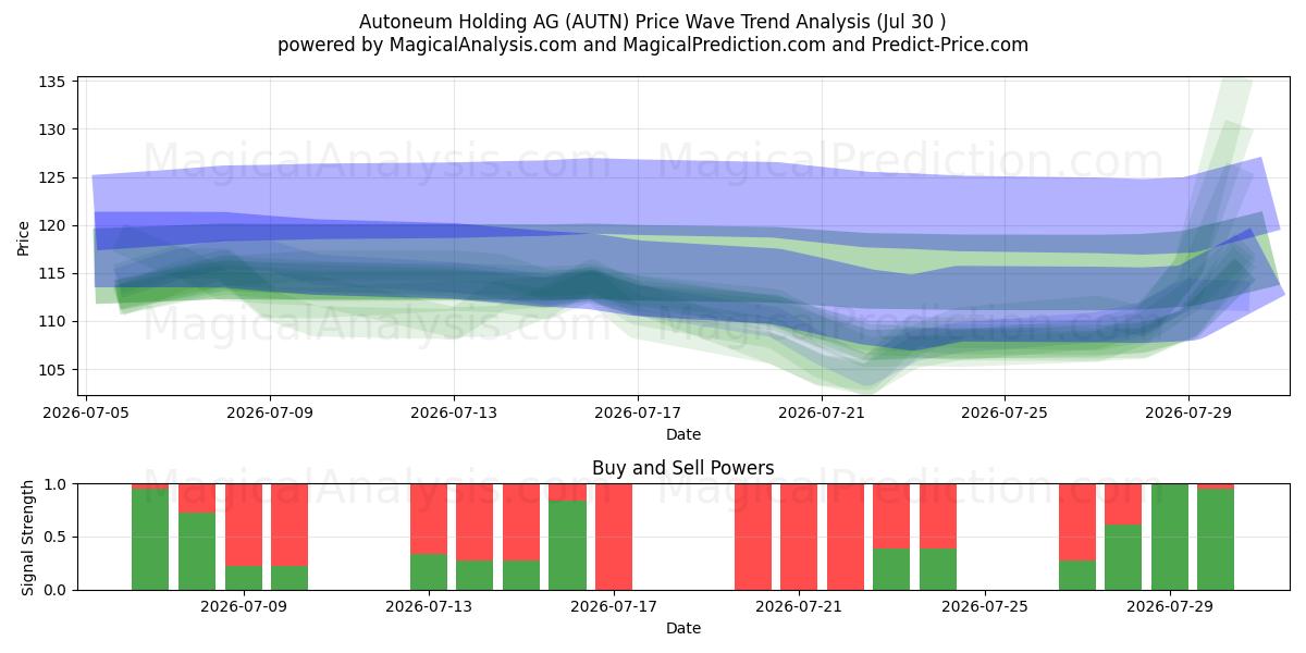  Autoneum Holding AG (AUTN) Support and Resistance area (29 Jul) 