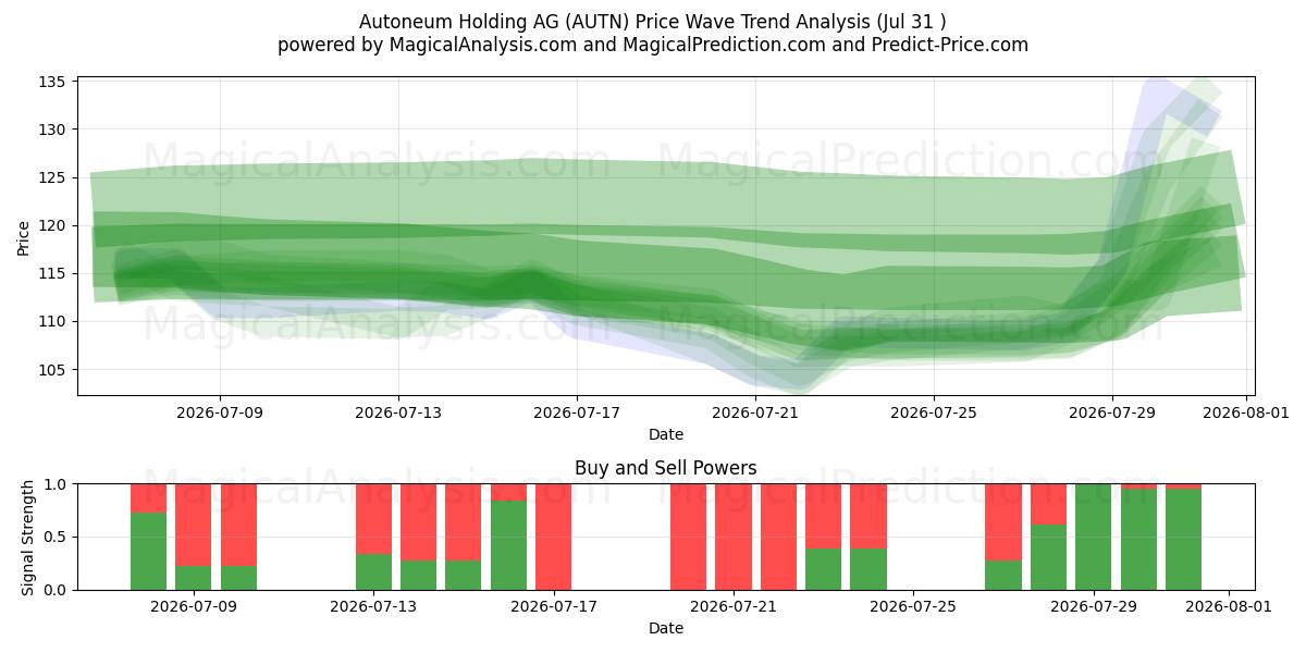  Autoneum Holding AG (AUTN) Support and Resistance area (30 Jul) 