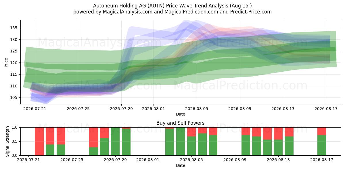  Autoneum Holding AG (AUTN) Support and Resistance area (14 Aug) 