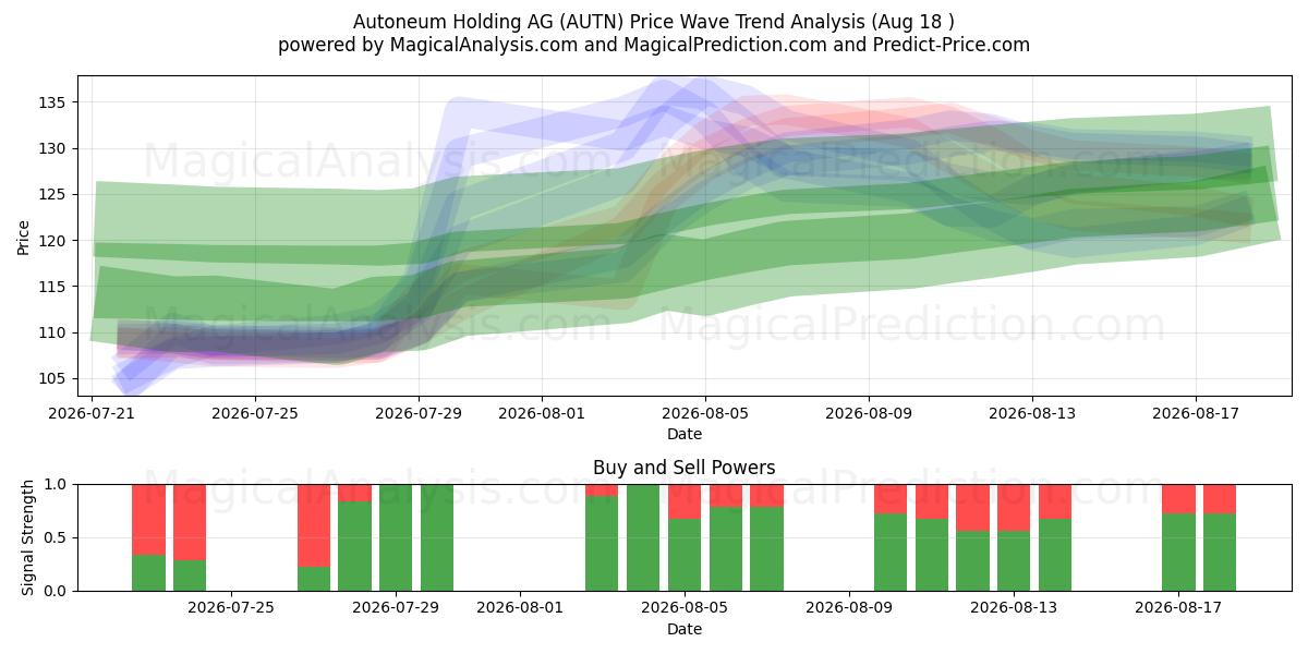  Autoneum Holding AG (AUTN) Support and Resistance area (17 Aug) 