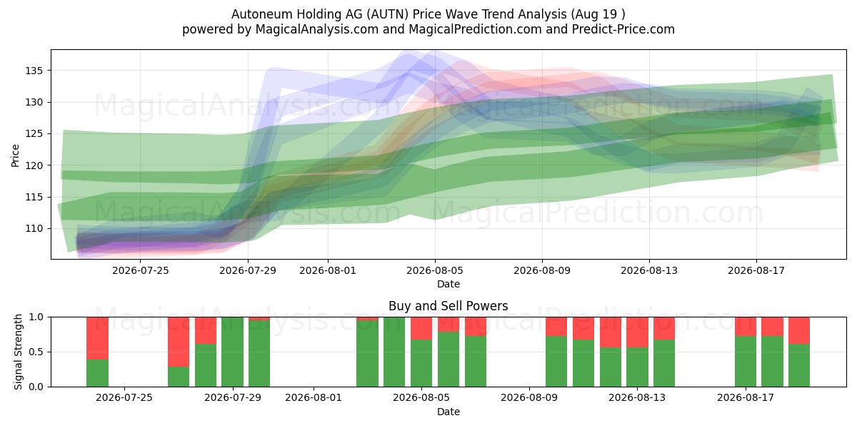  Autoneum Holding AG (AUTN) Support and Resistance area (18 Aug) 
