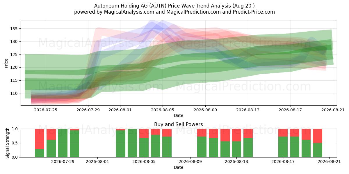  Autoneum Holding AG (AUTN) Support and Resistance area (19 Aug) 