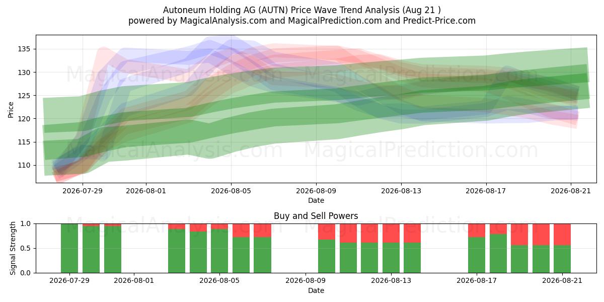  Autoneum Holding AG (AUTN) Support and Resistance area (20 Aug) 