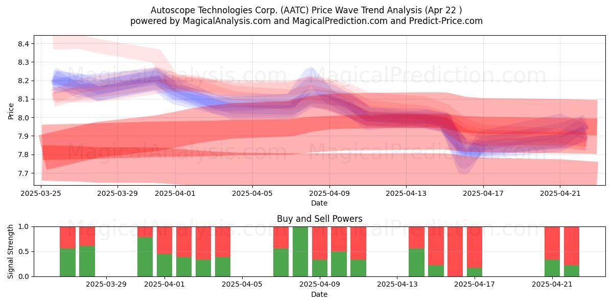  Autoscope Technologies Corp. (AATC) Support and Resistance area (22 Apr) 