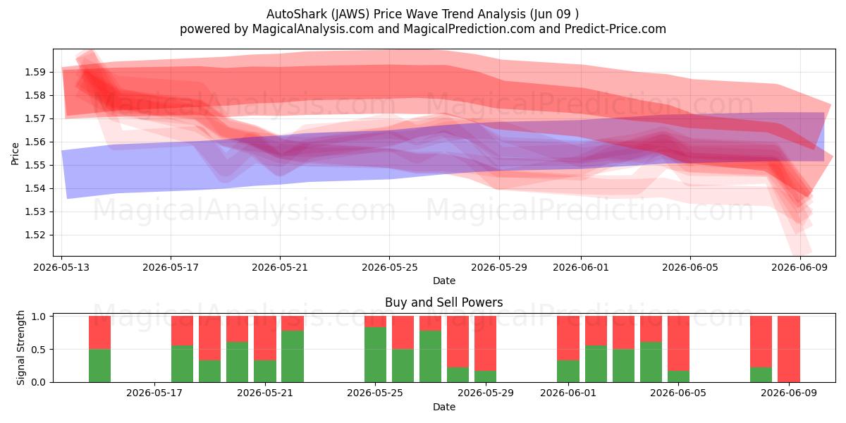  ऑटोशार्क (JAWS) Support and Resistance area (08 Jun) 