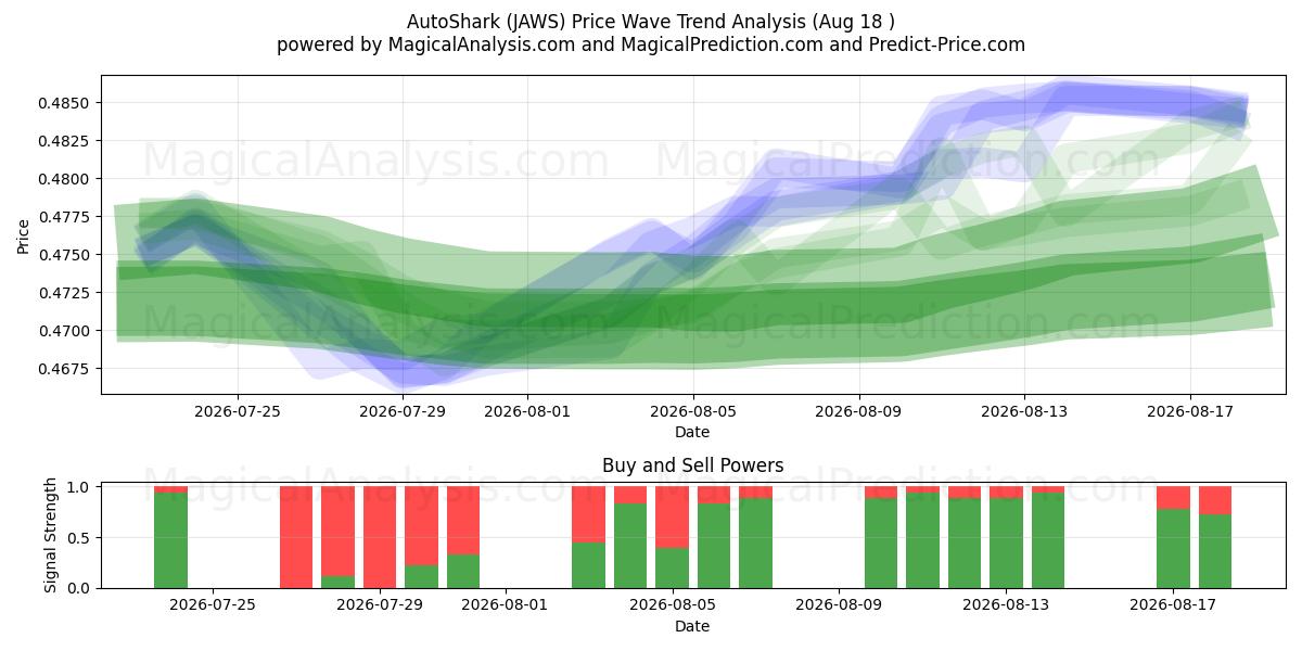  AutoShark (JAWS) Support and Resistance area (17 Aug) 