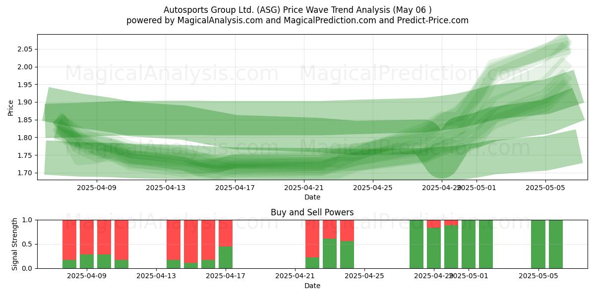 Autosports Group Ltd. (ASG) Support and Resistance area (06 May) Autosports Group Ltd. (ASG) Support and Resistance area (06 May)