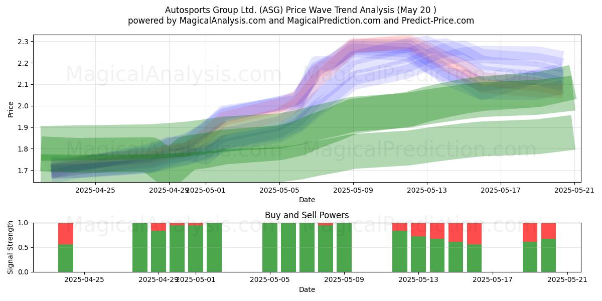  Autosports Group Ltd. (ASG) Support and Resistance area (20 May) 