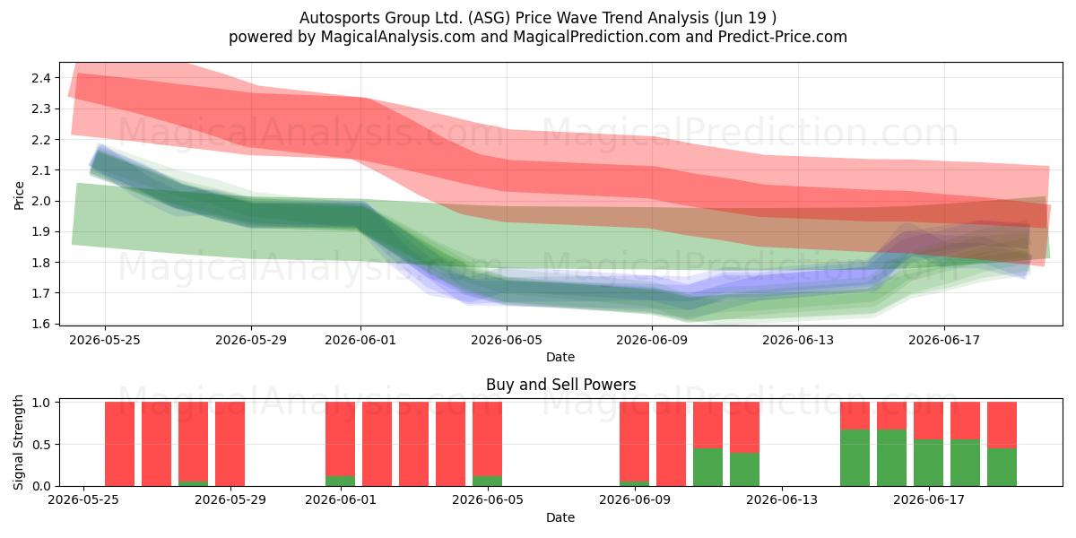  Autosports Group Ltd. (ASG) Support and Resistance area (11 Jun) 