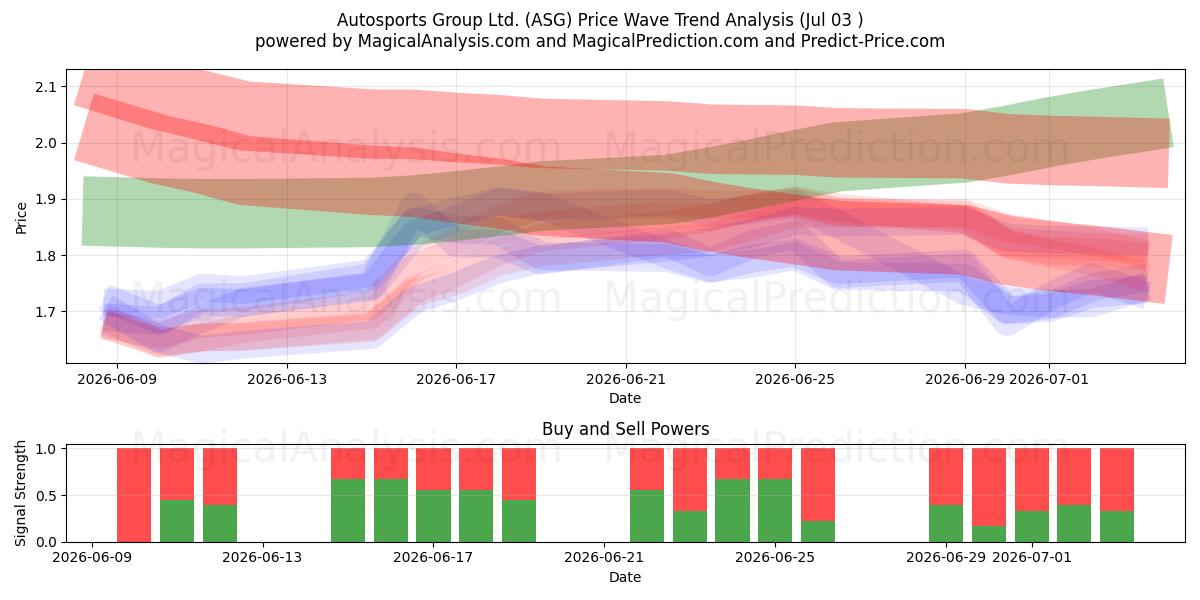  Autosports Group Ltd. (ASG) Support and Resistance area (02 Jul) 